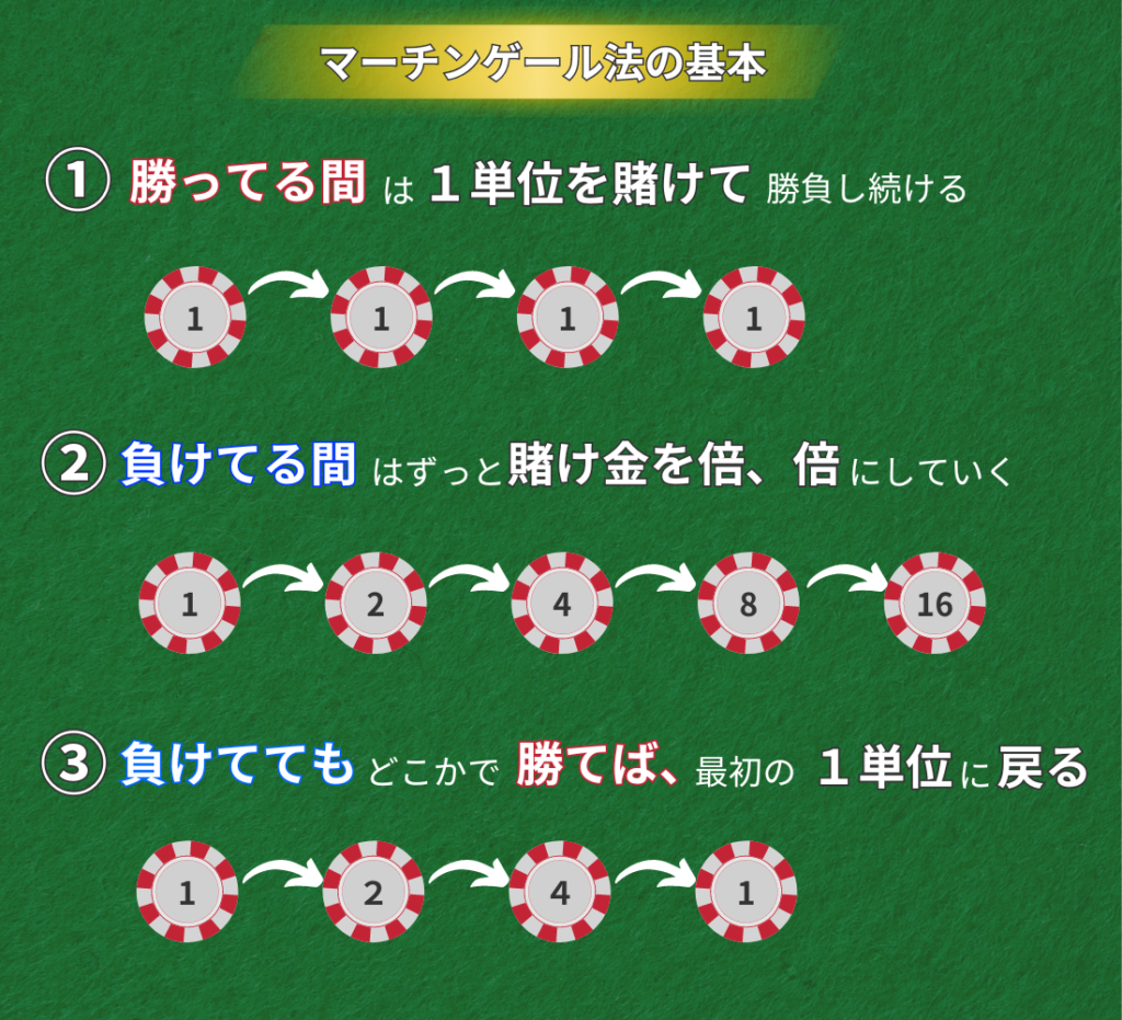 カジノゲーム初心者向け攻略法：マーチンゲール法 - カジノリゾート/アジア通信